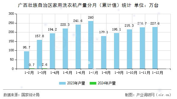 廣西壯族自治區(qū)家用洗衣機(jī)產(chǎn)量分月（累計(jì)值）統(tǒng)計(jì)