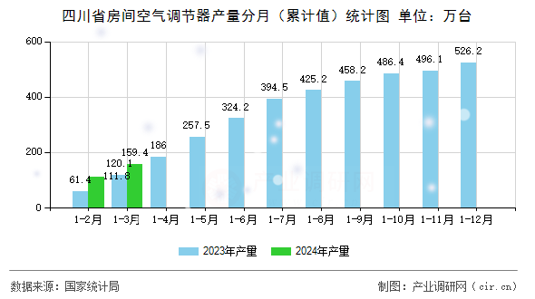 四川省房間空氣調(diào)節(jié)器產(chǎn)量分月(累計值)統(tǒng)計圖 四川省房間空氣調(diào)節(jié)器產(chǎn)量分月(累計值)統(tǒng)計圖