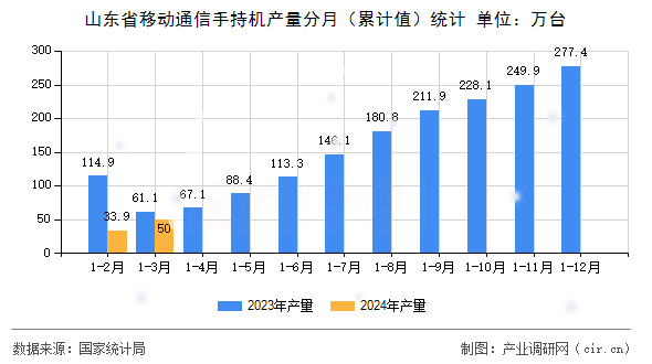 山東省移動(dòng)通信手持機(jī)產(chǎn)量分月（累計(jì)值）統(tǒng)計(jì)