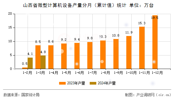山西省微型計(jì)算機(jī)設(shè)備產(chǎn)量分月（累計(jì)值）統(tǒng)計(jì)