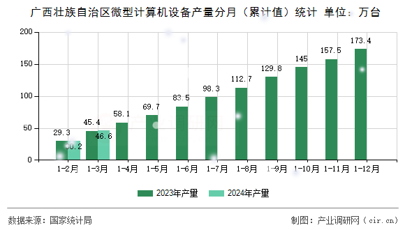 廣西壯族自治區(qū)微型計算機設備產量分月（累計值）統(tǒng)計