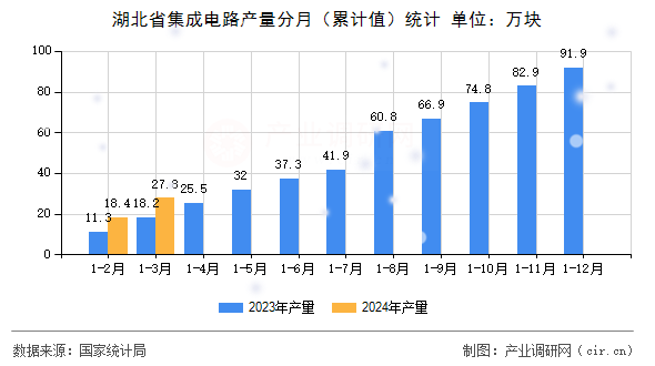 湖北省集成電路產(chǎn)量分月(累計值)統(tǒng)計 湖北省集成電路產(chǎn)量分月(累計值)統(tǒng)計