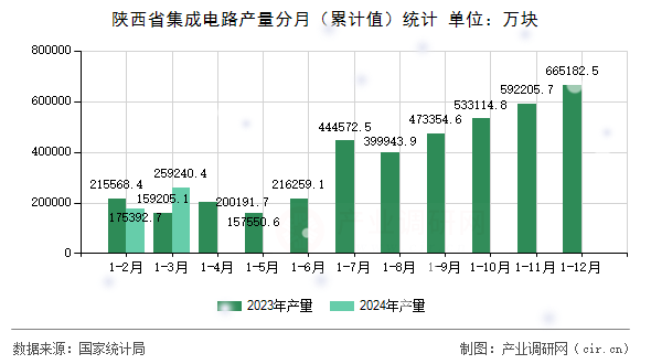 陜西省集成電路產(chǎn)量分月（累計(jì)值）統(tǒng)計(jì)