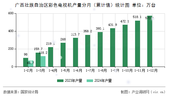 廣西壯族自治區(qū)彩色電視機產(chǎn)量分月(累計值)統(tǒng)計圖 廣西壯族自治區(qū)彩色電視機產(chǎn)量分月(累計值)統(tǒng)計圖