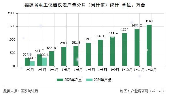 福建省電工儀器儀表產量分月(累計值)統計 福建省電工儀器儀表產量分月(累計值)統計