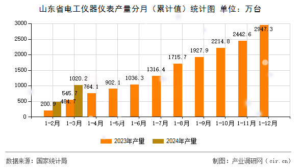 山東省電工儀器儀表產(chǎn)量分月（累計值）統(tǒng)計圖