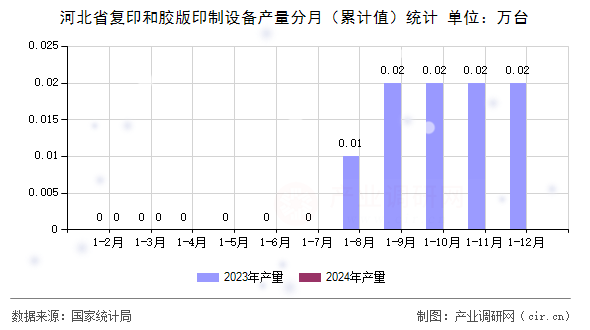 河北省復(fù)印和膠版印制設(shè)備產(chǎn)量分月（累計(jì)值）統(tǒng)計(jì)