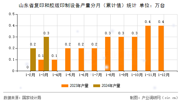 山東省復(fù)印和膠版印制設(shè)備產(chǎn)量分月（累計值）統(tǒng)計