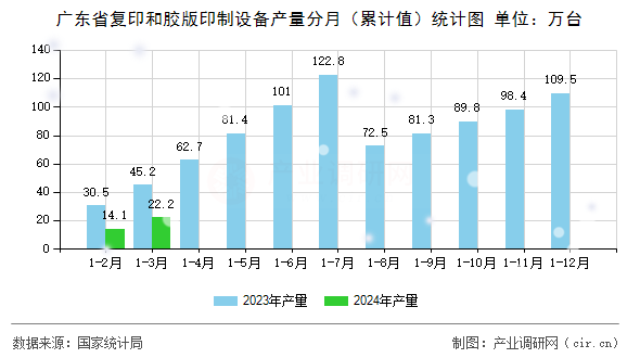 廣東省復印和膠版印制設備產量分月（累計值）統(tǒng)計圖