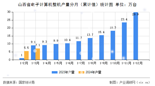 山西省電子計算機(jī)整機(jī)產(chǎn)量分月（累計值）統(tǒng)計圖