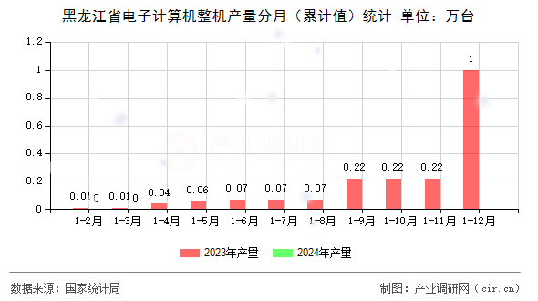 黑龍江省電子計算機(jī)整機(jī)產(chǎn)量分月(累計值)統(tǒng)計 黑龍江省電子計算機(jī)整機(jī)產(chǎn)量分月(累計值)統(tǒng)計