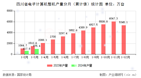 四川省電子計算機(jī)整機(jī)產(chǎn)量分月（累計值）統(tǒng)計圖