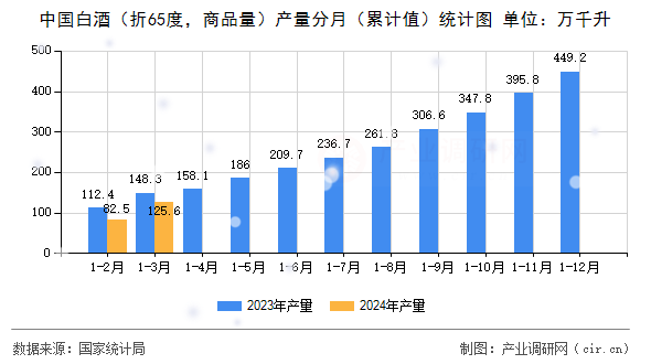 中國(guó)白酒（折65度，商品量）產(chǎn)量分月（累計(jì)值）統(tǒng)計(jì)圖