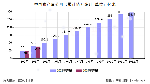 中國布產(chǎn)量分月（累計值）統(tǒng)計