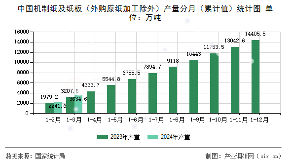 中國機(jī)制紙及紙板（外購原紙加工除外）產(chǎn)量分月（累計值）統(tǒng)計圖