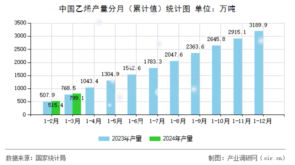 中國(guó)乙烯產(chǎn)量分月（累計(jì)值）統(tǒng)計(jì)圖