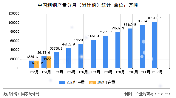 中國粗鋼產(chǎn)量分月（累計值）統(tǒng)計