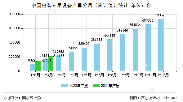 中國包裝專用設備產(chǎn)量分月（累計值）統(tǒng)計