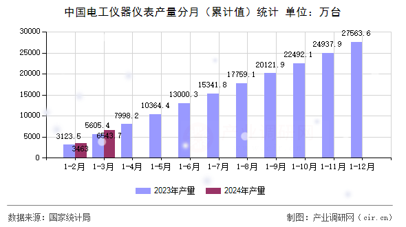 中國電工儀器儀表產(chǎn)量分月（累計(jì)值）統(tǒng)計(jì)