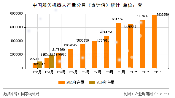 中國(guó)服務(wù)機(jī)器人產(chǎn)量分月（累計(jì)值）統(tǒng)計(jì)
