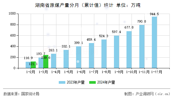 湖南省原煤產(chǎn)量分月(累計(jì)值)統(tǒng)計(jì) 湖南省原煤產(chǎn)量分月(累計(jì)值)統(tǒng)計(jì)