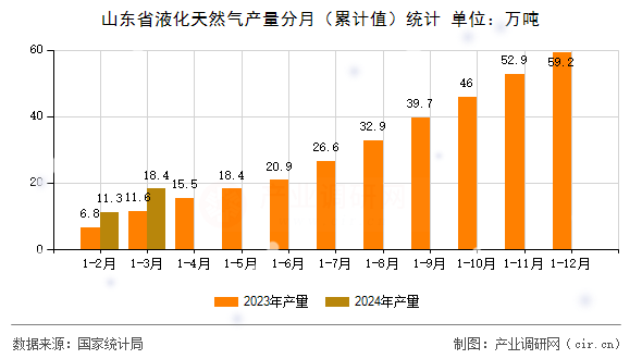 山東省液化天然氣產(chǎn)量分月(累計值)統(tǒng)計 山東省液化天然氣產(chǎn)量分月(累計值)統(tǒng)計