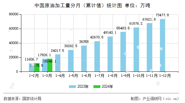 中國原油加工量分月(累計值)統(tǒng)計圖 中國原油加工量分月(累計值)統(tǒng)計圖