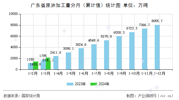 廣東省原油加工量分月（累計值）統(tǒng)計圖