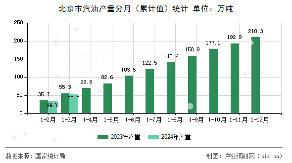 北京市汽油產(chǎn)量分月（累計(jì)值）統(tǒng)計(jì)
