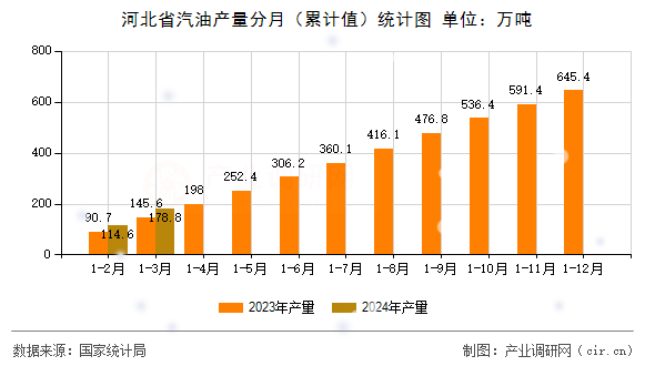 河北省汽油產(chǎn)量分月（累計(jì)值）統(tǒng)計(jì)圖