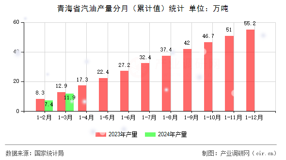 青海省汽油產(chǎn)量分月(累計值)統(tǒng)計 青海省汽油產(chǎn)量分月(累計值)統(tǒng)計