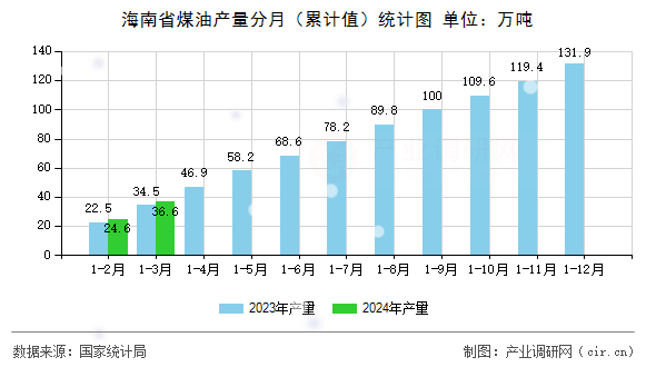 海南省煤油產(chǎn)量分月（累計值）統(tǒng)計圖