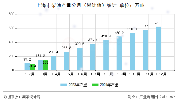 上海市柴油產(chǎn)量分月(累計值)統(tǒng)計 上海市柴油產(chǎn)量分月(累計值)統(tǒng)計