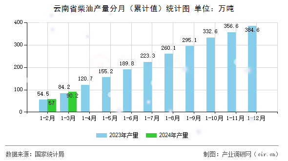 云南省柴油產(chǎn)量分月（累計值）統(tǒng)計圖