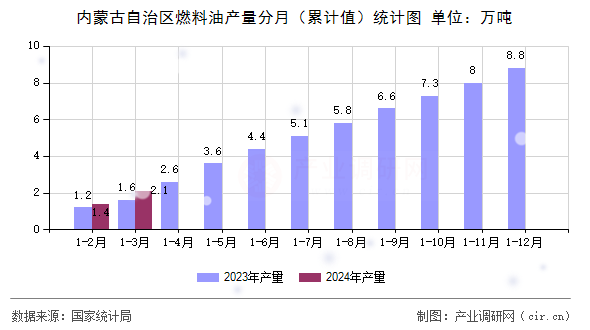內(nèi)蒙古自治區(qū)燃料油產(chǎn)量分月(累計(jì)值)統(tǒng)計(jì)圖 內(nèi)蒙古自治區(qū)燃料油產(chǎn)量分月(累計(jì)值)統(tǒng)計(jì)圖