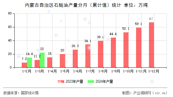 內(nèi)蒙古自治區(qū)石腦油產(chǎn)量分月（累計值）統(tǒng)計
