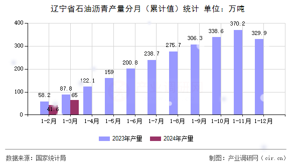 遼寧省石油瀝青產(chǎn)量分月（累計值）統(tǒng)計
