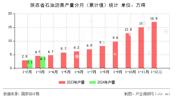 陜西省石油瀝青產(chǎn)量分月（累計(jì)值）統(tǒng)計(jì)