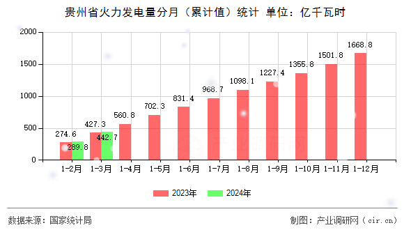 貴州省火力發(fā)電量分月(累計(jì)值)統(tǒng)計(jì) 貴州省火力發(fā)電量分月(累計(jì)值)統(tǒng)計(jì)