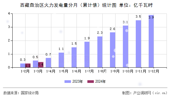 西藏自治區(qū)火力發(fā)電量分月（累計(jì)值）統(tǒng)計(jì)圖
