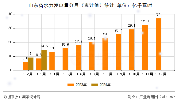 山東省水力發(fā)電量分月(累計值)統(tǒng)計 山東省水力發(fā)電量分月(累計值)統(tǒng)計