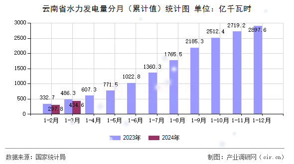 云南省水力發(fā)電量分月（累計值）統(tǒng)計圖