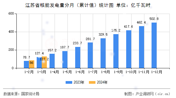 江蘇省核能發(fā)電量分月(累計值)統(tǒng)計圖 江蘇省核能發(fā)電量分月(累計值)統(tǒng)計圖