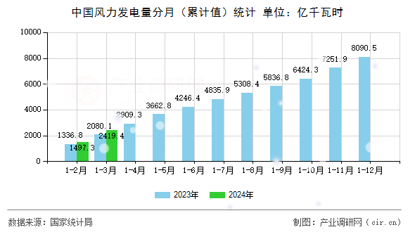 中國風力發(fā)電量分月（累計值）統(tǒng)計