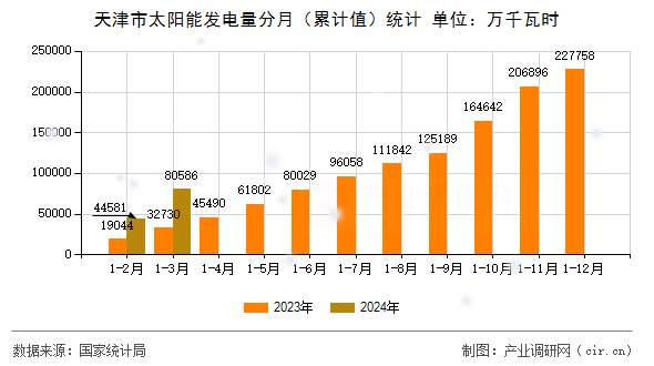 天津市太陽能發(fā)電量分月（累計值）統(tǒng)計
