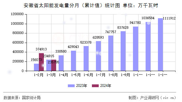 安徽省太陽(yáng)能發(fā)電量分月(累計(jì)值)統(tǒng)計(jì)圖 安徽省太陽(yáng)能發(fā)電量分月(累計(jì)值)統(tǒng)計(jì)圖