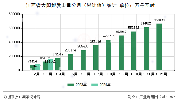 江西省太陽能發(fā)電量分月(累計值)統(tǒng)計 江西省太陽能發(fā)電量分月(累計值)統(tǒng)計