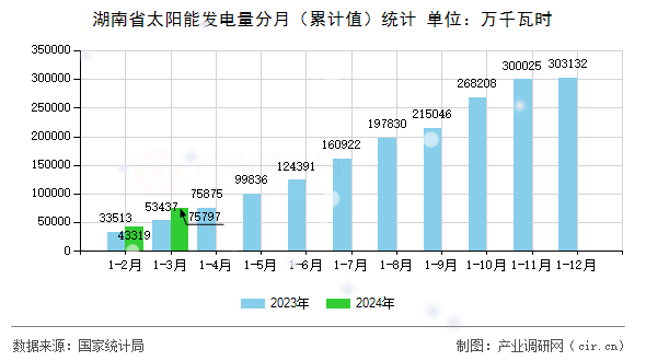 湖南省太陽(yáng)能發(fā)電量分月（累計(jì)值）統(tǒng)計(jì)