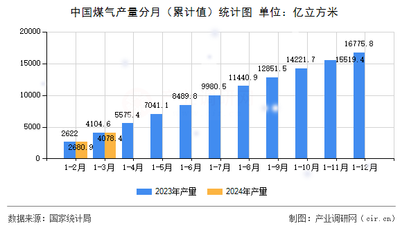 中國煤氣產(chǎn)量分月(累計(jì)值)統(tǒng)計(jì)圖 中國煤氣產(chǎn)量分月(累計(jì)值)統(tǒng)計(jì)圖