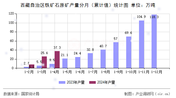 西藏自治區(qū)鐵礦石原礦產(chǎn)量分月（累計(jì)值）統(tǒng)計(jì)圖